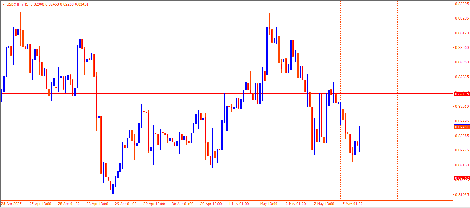 USDCHF